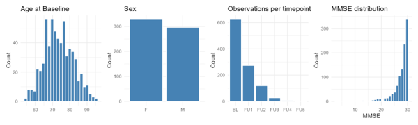 A series of graphs showing the participant demographics, time points of visits and cognitive scores