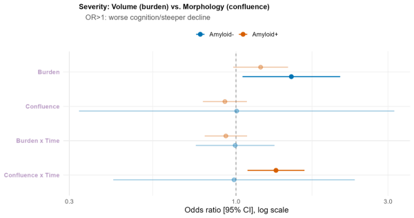 Graph showing the effect sizes for a severity analysis