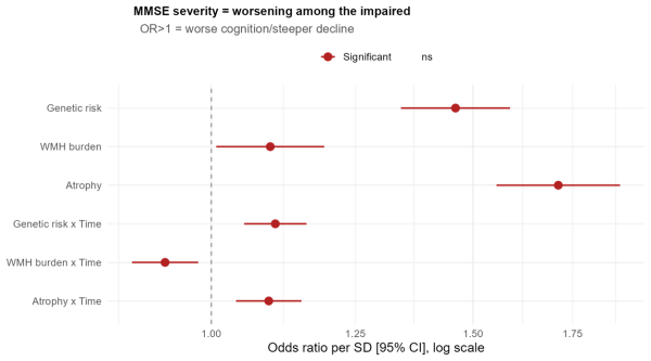 Chart showing effect sizes for the Severity analysis examining the contribution of different NMF profiles to cognitive impairment