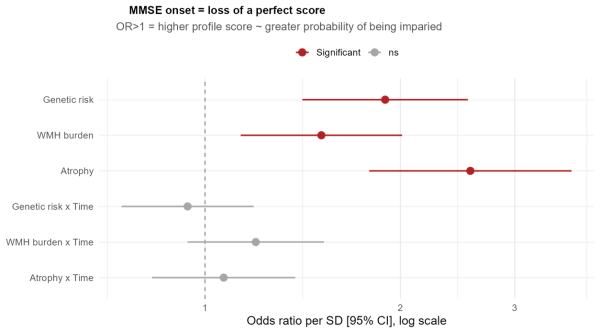 A graph showing the effect sizes for the Onset analysis examining the contribution of different NMF profiles to cognitive impairment