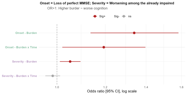 Odds ratio graph showing WMH burden against the odds of onset or worsening of cognitive decline